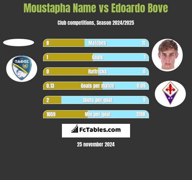 Moustapha Name vs Edoardo Bove h2h player stats