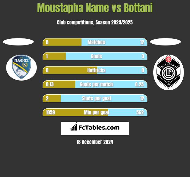 Moustapha Name vs Bottani h2h player stats