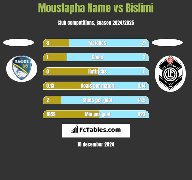 Moustapha Name vs Bislimi h2h player stats