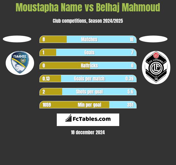 Moustapha Name vs Belhaj Mahmoud h2h player stats