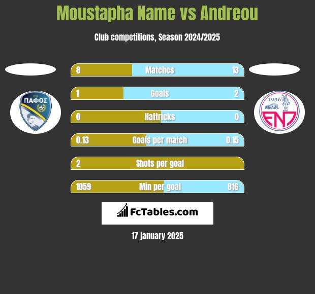 Moustapha Name vs Andreou h2h player stats