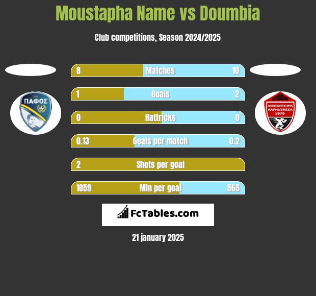 Moustapha Name vs Doumbia h2h player stats