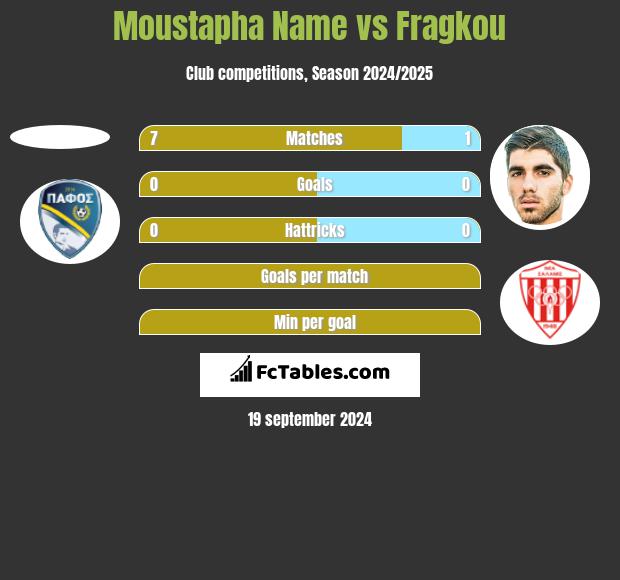 Moustapha Name vs Fragkou h2h player stats