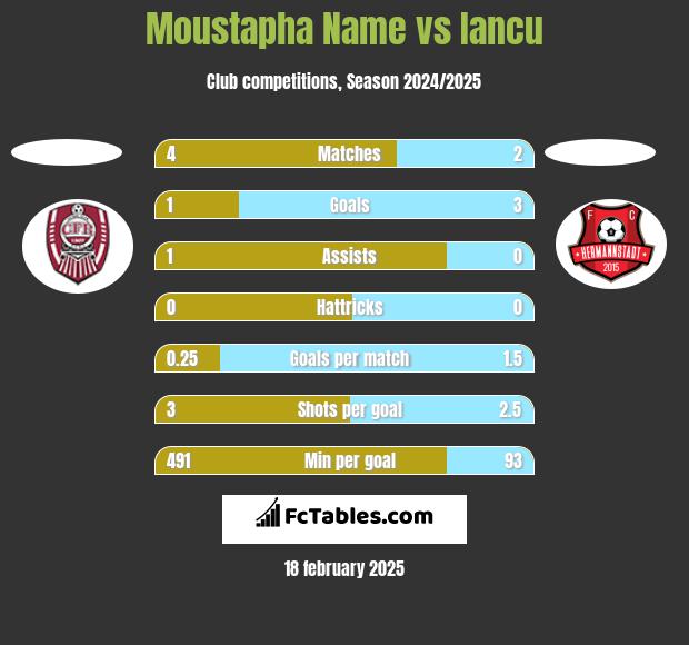 Moustapha Name vs Iancu h2h player stats