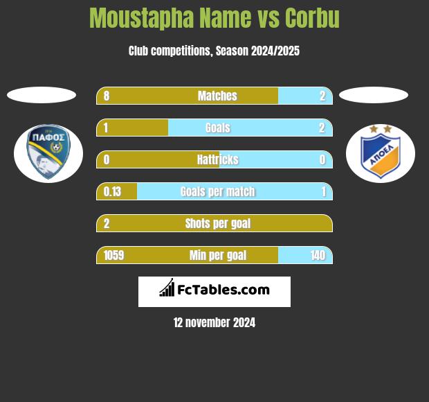 Moustapha Name vs Corbu h2h player stats