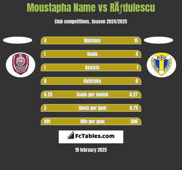 Moustapha Name vs RÄƒdulescu h2h player stats