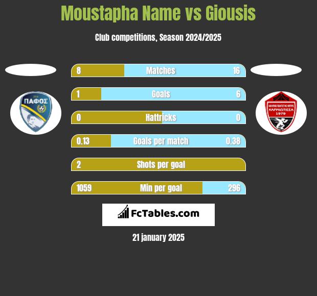 Moustapha Name vs Giousis h2h player stats