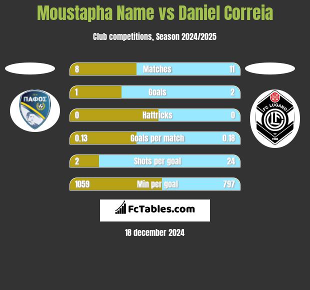 Moustapha Name vs Daniel Correia h2h player stats