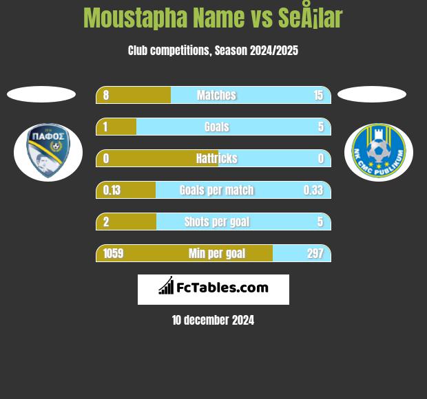 Moustapha Name vs SeÅ¡lar h2h player stats