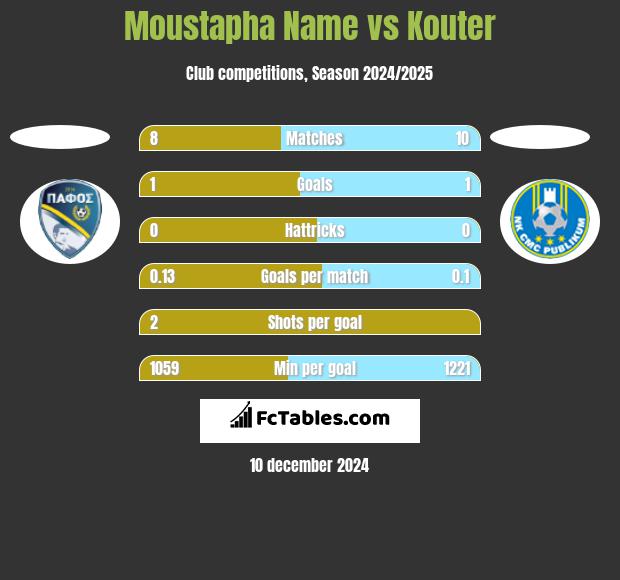 Moustapha Name vs Kouter h2h player stats