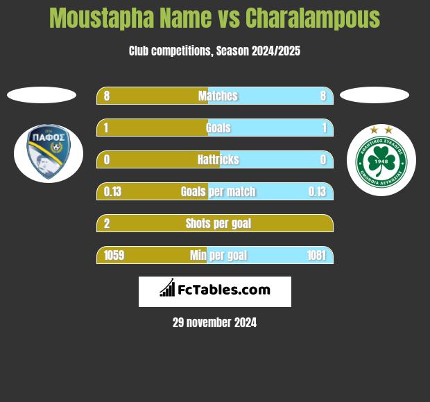 Moustapha Name vs Charalampous h2h player stats