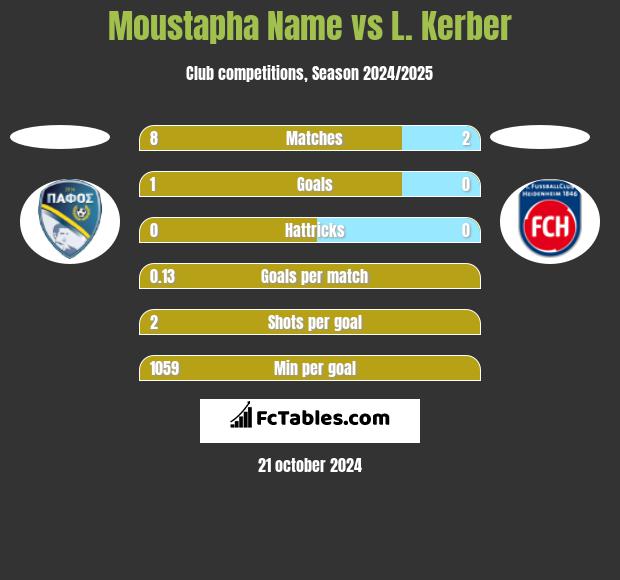 Moustapha Name vs L. Kerber h2h player stats