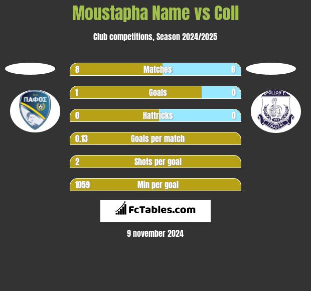 Moustapha Name vs Coll h2h player stats