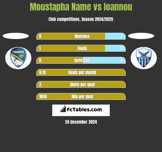 Moustapha Name vs Ioannou h2h player stats