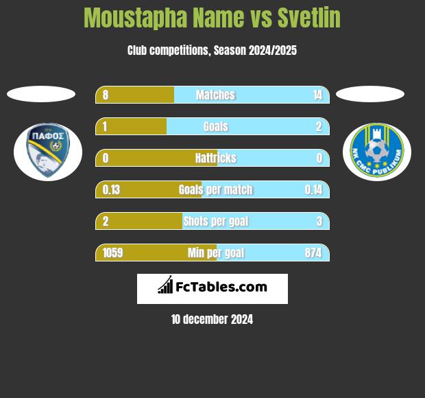 Moustapha Name vs Svetlin h2h player stats