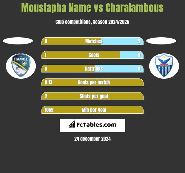 Moustapha Name vs Charalambous h2h player stats