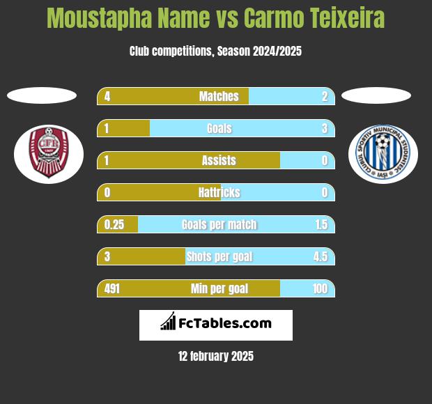 Moustapha Name vs Carmo Teixeira h2h player stats