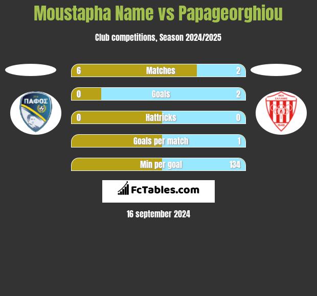 Moustapha Name vs Papageorghiou h2h player stats