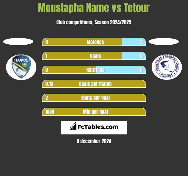 Moustapha Name vs Tetour h2h player stats