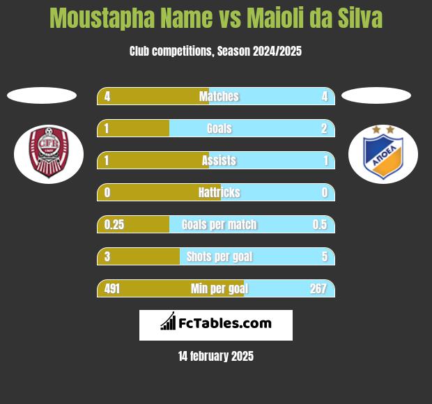 Moustapha Name vs Maioli da Silva h2h player stats