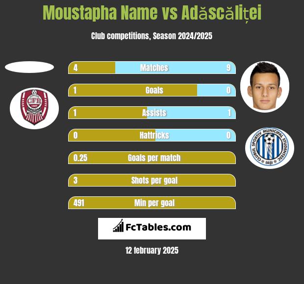 Moustapha Name vs Adăscăliței h2h player stats