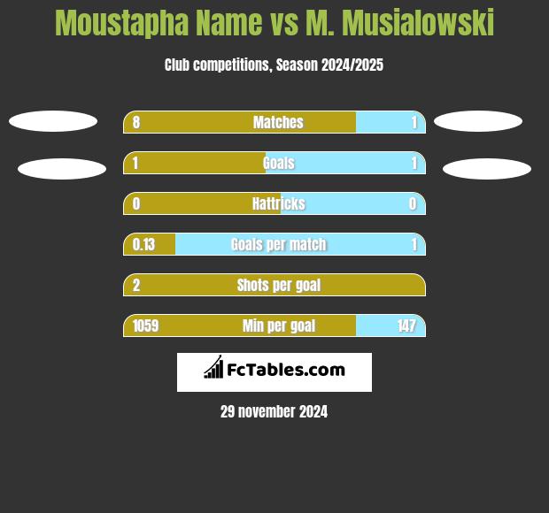 Moustapha Name vs M. Musialowski h2h player stats