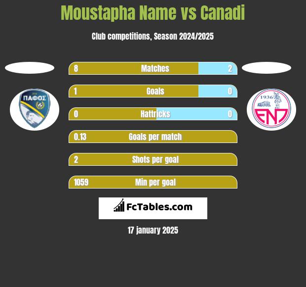 Moustapha Name vs Canadi h2h player stats