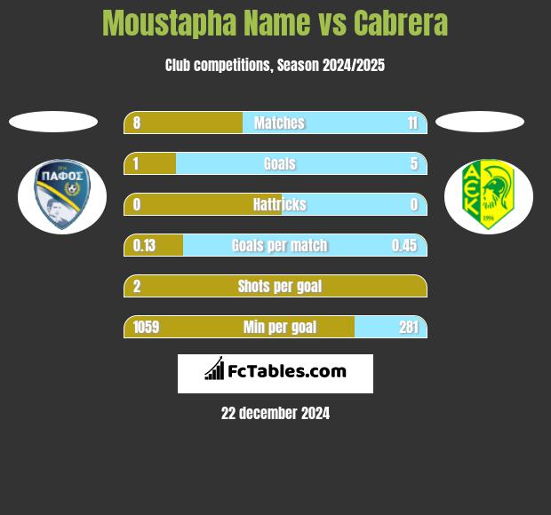 Moustapha Name vs Cabrera h2h player stats