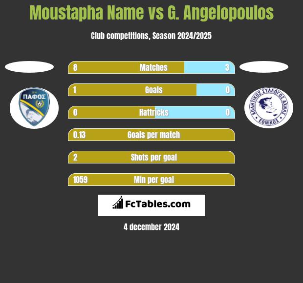 Moustapha Name vs G. Angelopoulos h2h player stats