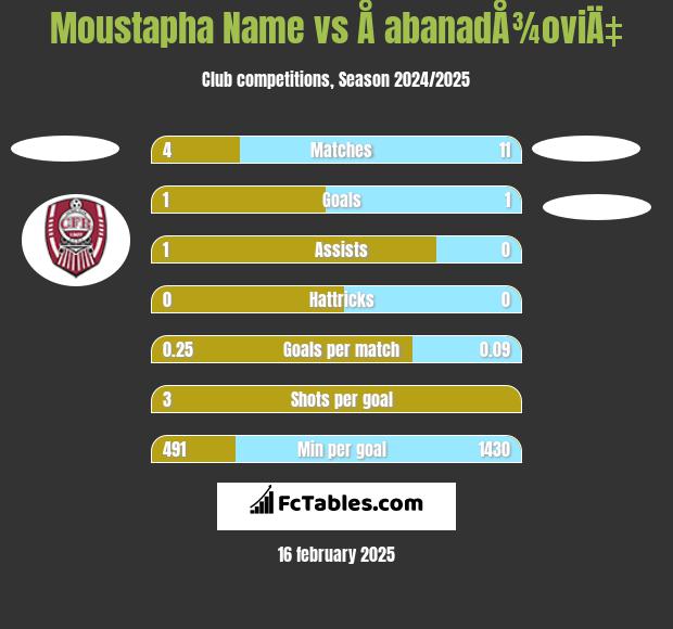 Moustapha Name vs Å abanadÅ¾oviÄ‡ h2h player stats