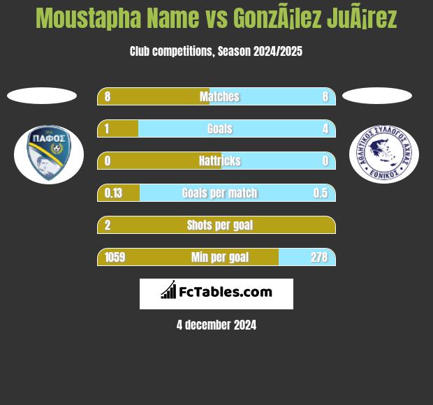 Moustapha Name vs GonzÃ¡lez JuÃ¡rez h2h player stats