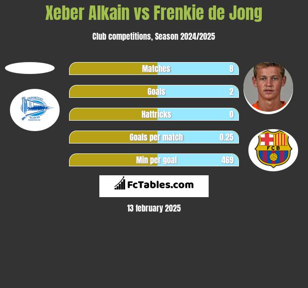 Xeber Alkain vs Frenkie de Jong h2h player stats