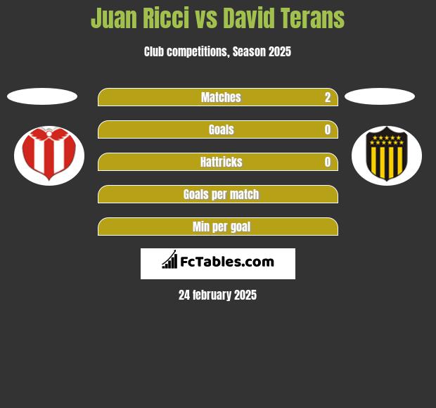 Juan Ricci vs David Terans h2h player stats