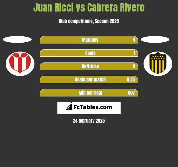 Juan Ricci vs Cabrera Rivero h2h player stats