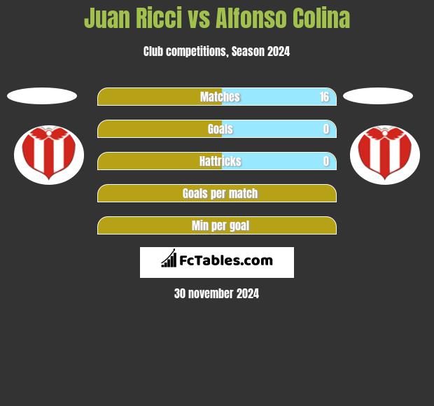 Juan Ricci vs Alfonso Colina h2h player stats