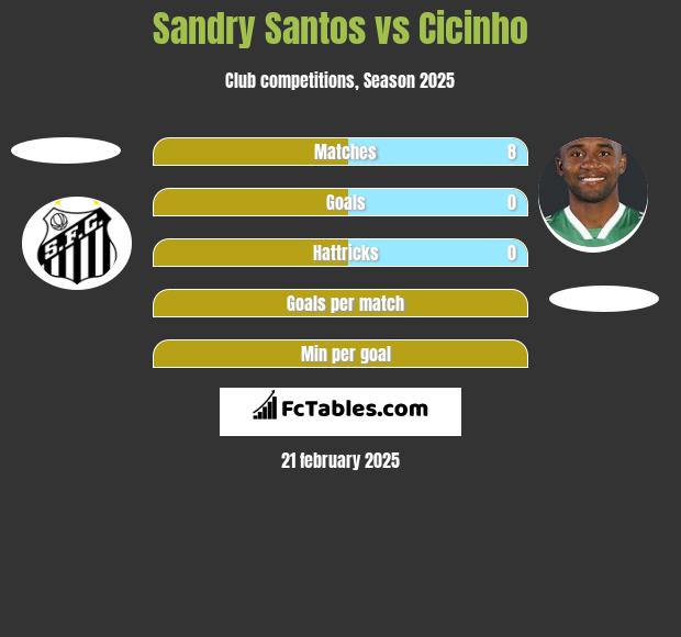 Sandry Santos vs Cicinho h2h player stats