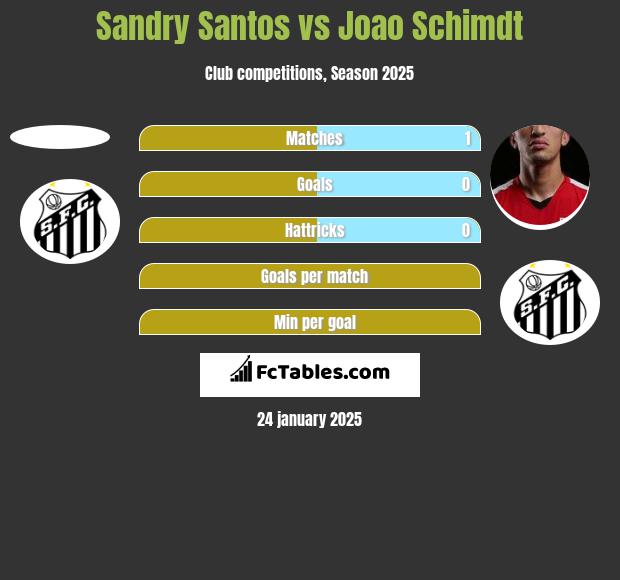 Sandry Santos vs Joao Schimdt h2h player stats