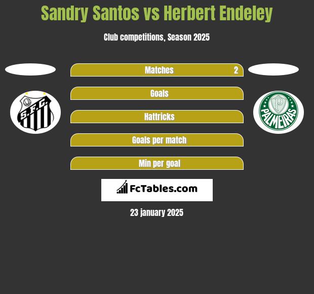 Sandry Santos vs Herbert Endeley h2h player stats