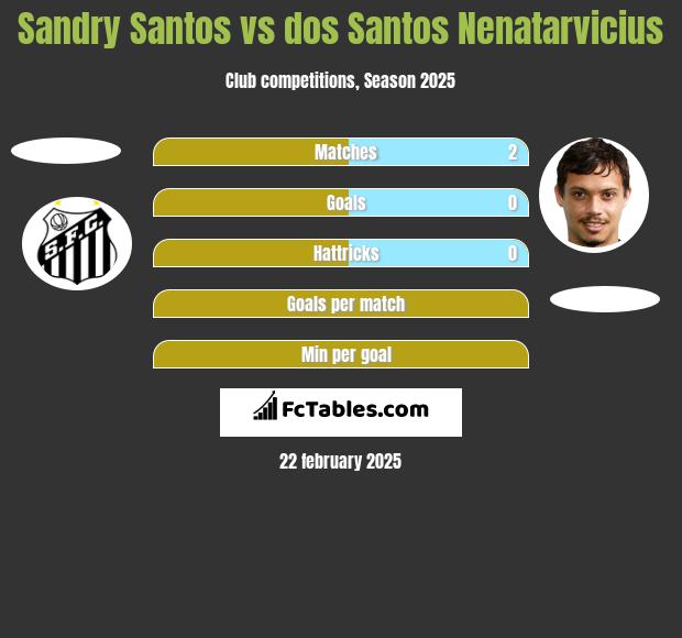 Sandry Santos vs dos Santos Nenatarvicius h2h player stats