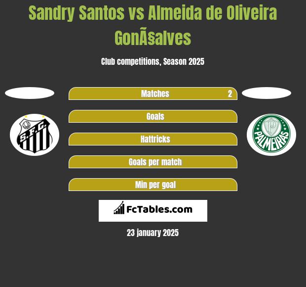 Sandry Santos vs Almeida de Oliveira GonÃ§alves h2h player stats