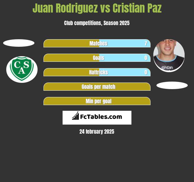 Juan Rodriguez vs Cristian Paz h2h player stats