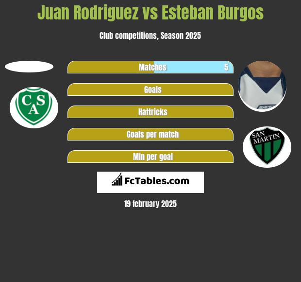 Juan Rodriguez vs Esteban Burgos h2h player stats