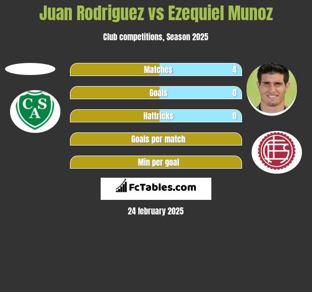 Juan Rodriguez vs Ezequiel Munoz h2h player stats