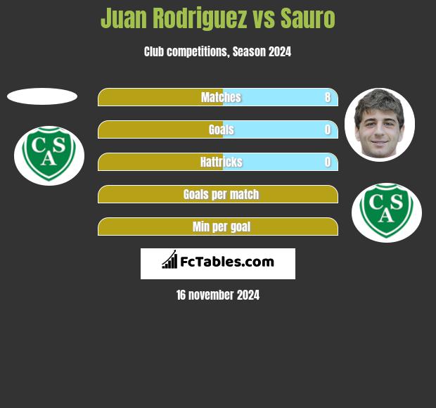 Juan Rodriguez vs Sauro h2h player stats