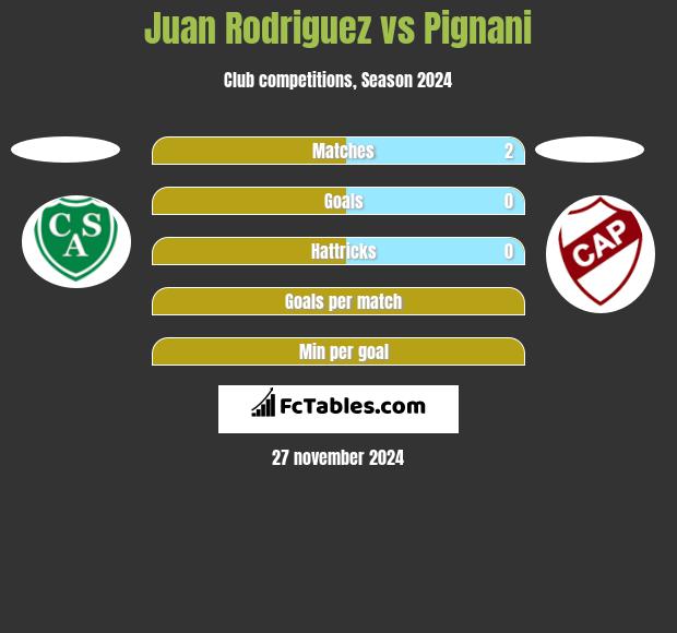 Juan Rodriguez vs Pignani h2h player stats