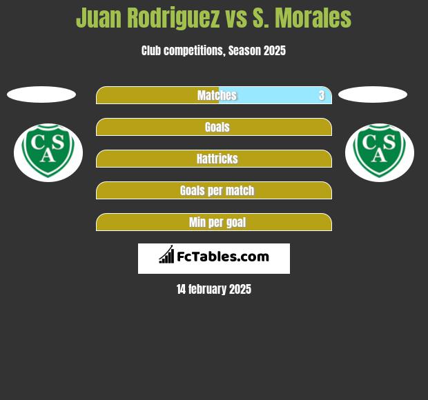 Juan Rodriguez vs S. Morales h2h player stats