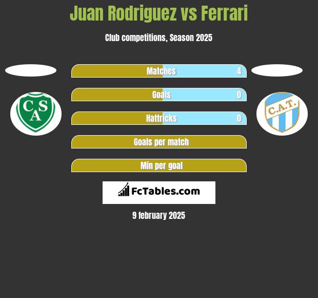 Juan Rodriguez vs Ferrari h2h player stats