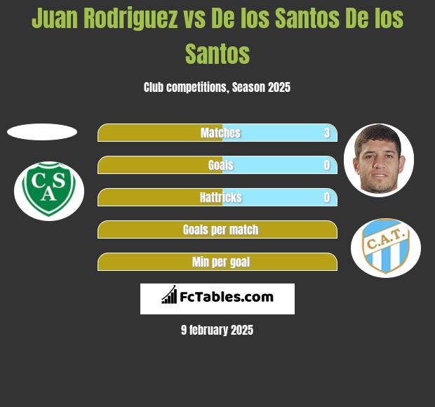 Juan Rodriguez vs De los Santos De los Santos h2h player stats