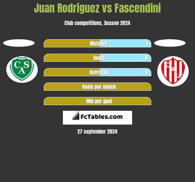 Juan Rodriguez vs Fascendini h2h player stats