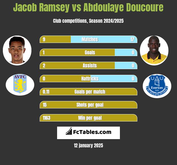 Jacob Ramsey vs Abdoulaye Doucoure h2h player stats